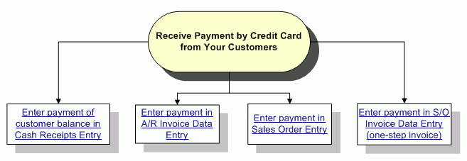 Credit Card Payment Process Flow Chart