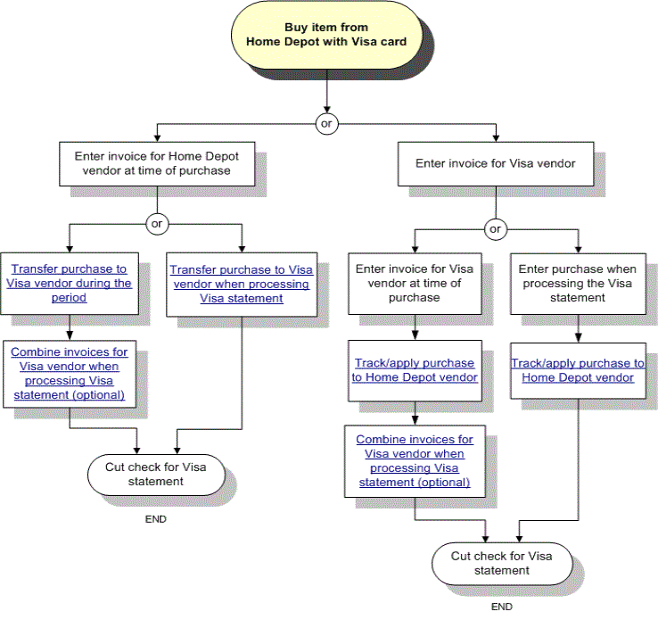 Credit Card Payment Processing Flow Chart